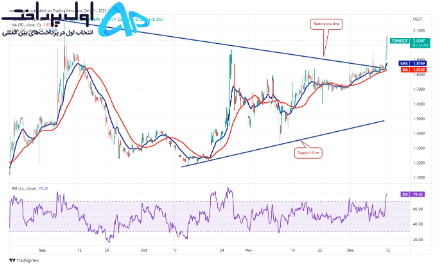 تکنیکال ارز تن کوین (TON) 21 آذر