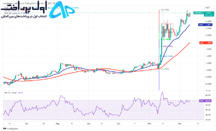 تکنیکال تراست ولت (TWT) 21 آذر