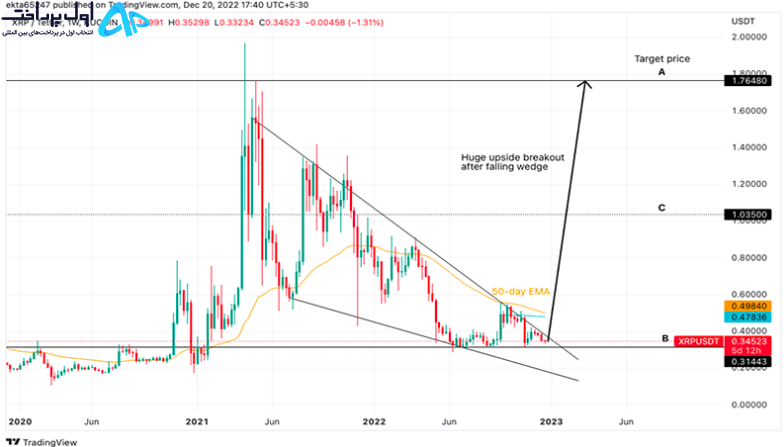 رسیدن ریپل به 1 دلار در سال 2023