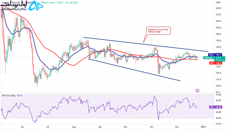 تکنیکال مونرو (XMR) 5 دی