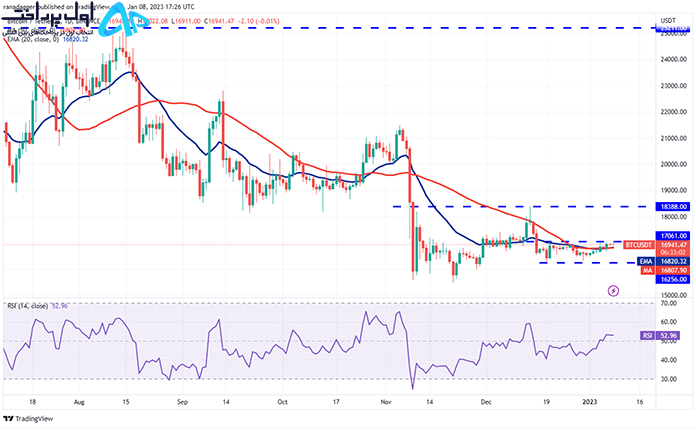 تکنیکال بیت کوین 20 دی