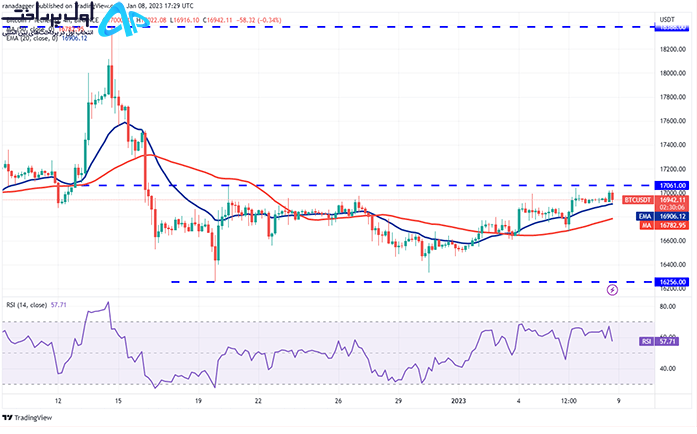 تکنیکال بیت کوین 20 دی