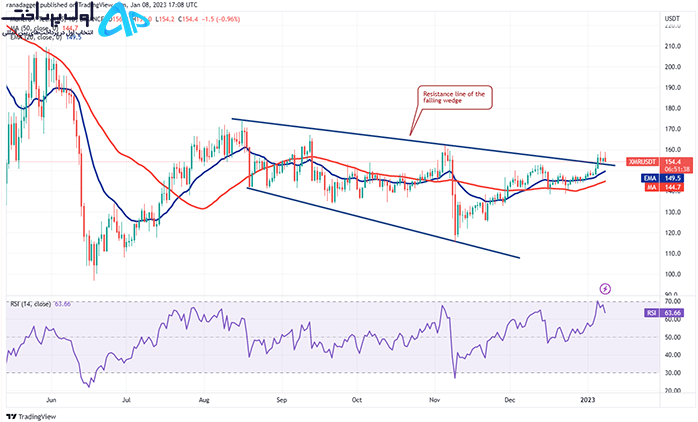 تکنیکال مونرو (XMR) 20 دی