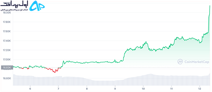 صعود بیت کوین 22 دی