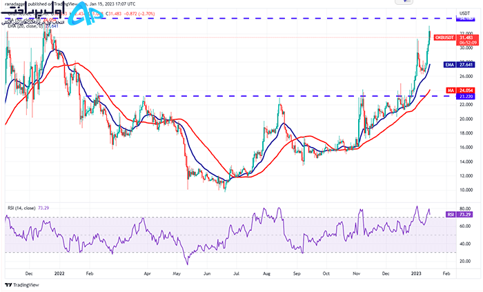 تکنیکال ارز OKB در 26 دی