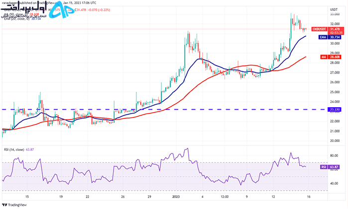 تکنیکال ارز OKB در 26 دی