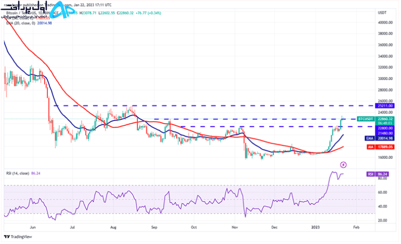 تکنیکال بیت کوین 3 بهمن