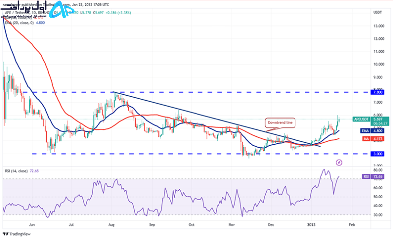 تکنیکال ایپ کوین (APE) 3 بهمن