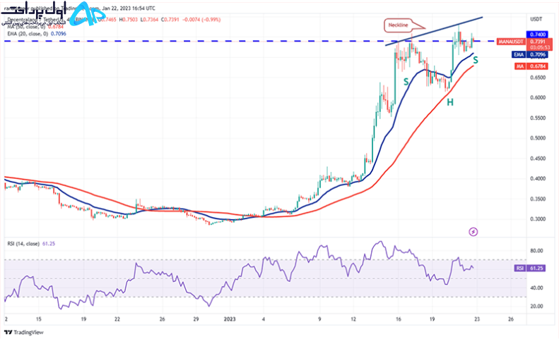 تکنیکال ارز مانا (MANA) 3 بهمن
