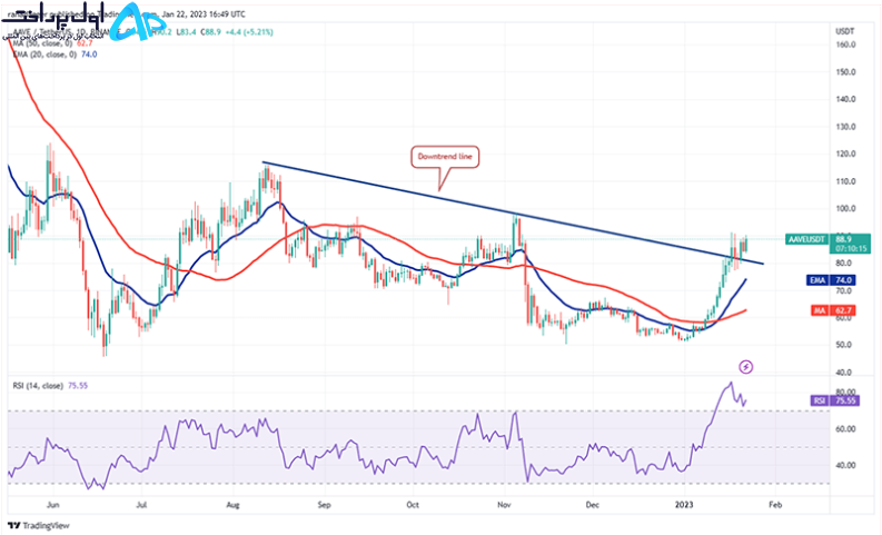 تکنیکال ارز آوه (AAVE) 3 بهمن