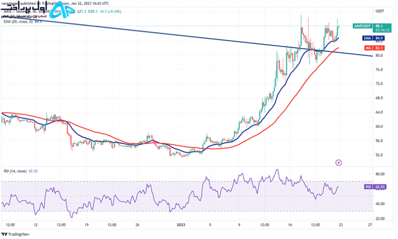 تکنیکال ارز آوه (AAVE) 3 بهمن