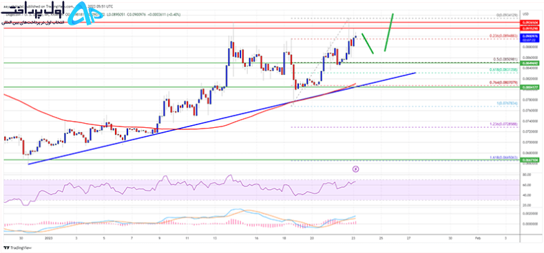 تحلیل تکنیکال دوج کوین 3 بهمن