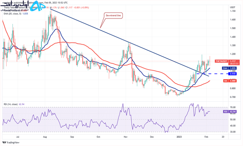 تکنیکال تتا (Theta) 17 بهمن