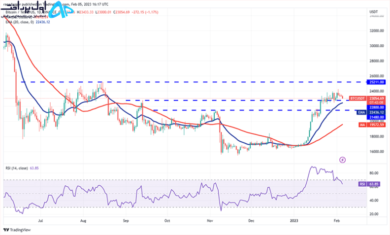 تکنیکال بیت کوین 17 بهمن