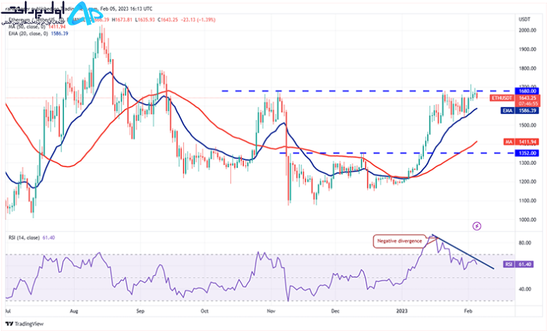تحلیل تکنیکال اتریوم 17 بهمن