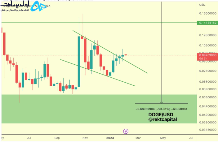 تکنیکال دوج کوین 19 بهمن