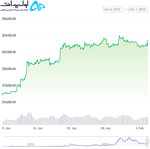 بازار ارزهای دیجیتال سال 2023