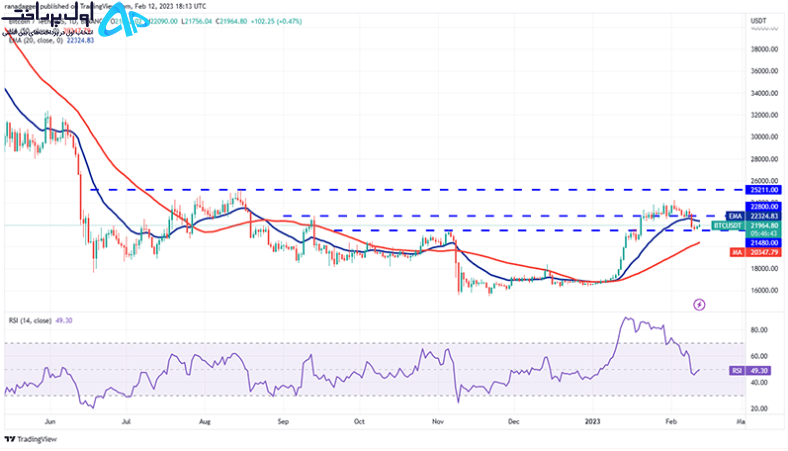 تکنیکال بیت کوین 24 بهمن