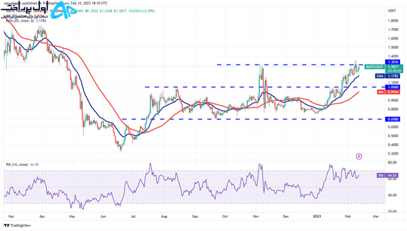 تکنیکال بیت کوین 24 بهمن