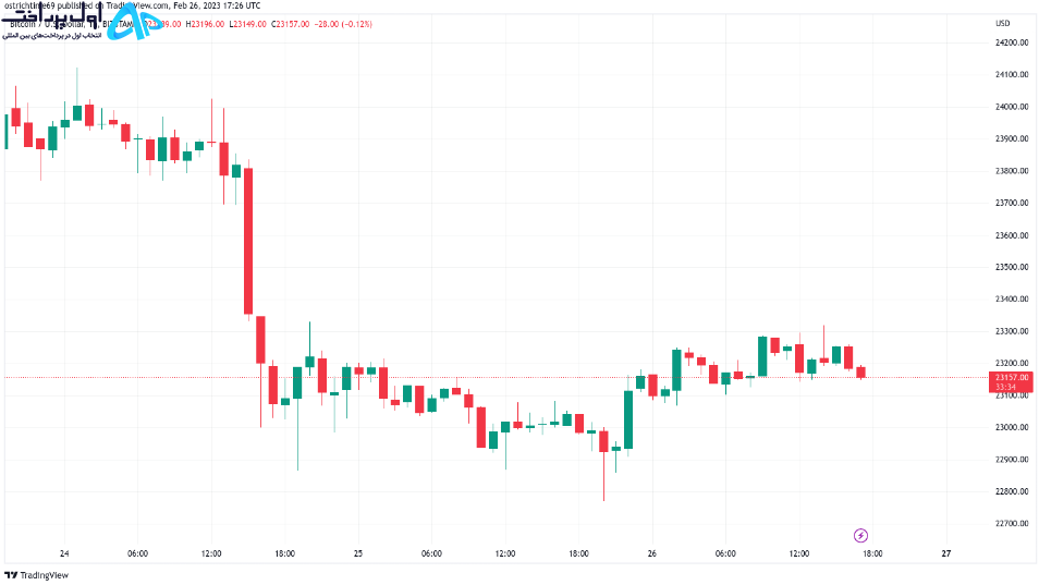 4 هفته تا بیت کوین 30 هزاردلاری