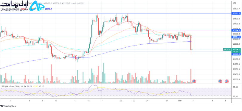 سقوط بیت کوین به 22 هزار دلار 12 اسفند