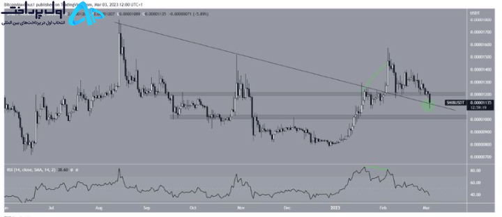 تحلیل قیمت شیبا مارس 2023