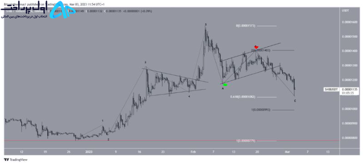 تحلیل قیمت شیبا مارس 2023