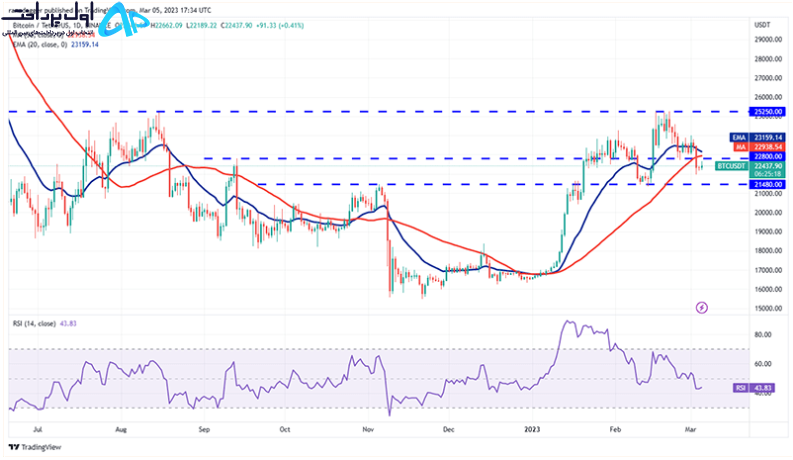 تکنیکال بیت کوین 15 اسفند