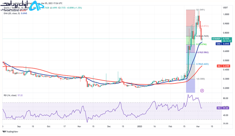 تکنیکال استکس (STX) 15 اسفند