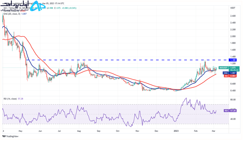 تکنیکال ارز ایمیوچبل ایکس (IMX) 15 اسفند