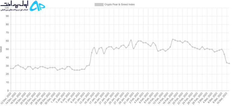 بروز شاخص ترس بر بازار ارزدیجیتال