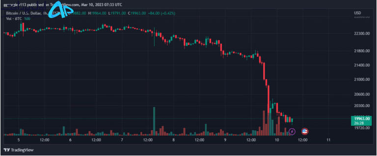 سقوط بیت کوین زیر 20 هزار در اسفند ماه