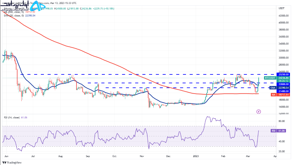 تکنیکال بیت کوین و اتریوم 23 اسفند