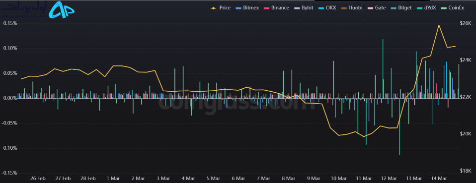 جدیدترین مقاومت بیت کوین 