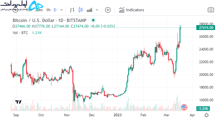 تکنیکال بیت کوین 27 اسفند