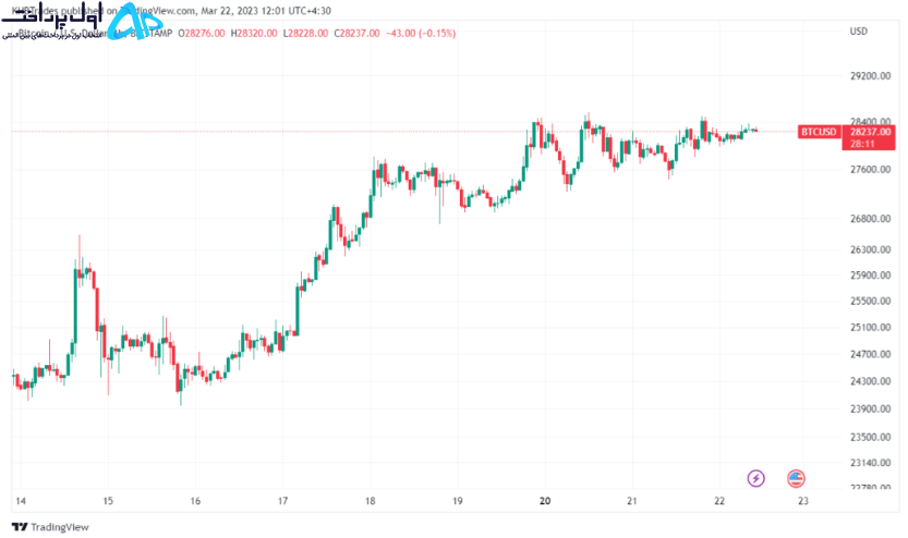 تحلیل بیت کوین 2 فروردین