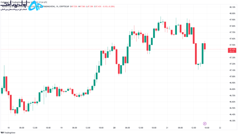 تحلیل بیت کوین 2 فروردین