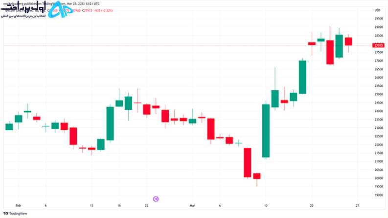 تکنیکال بیت کوین 6 فروردین