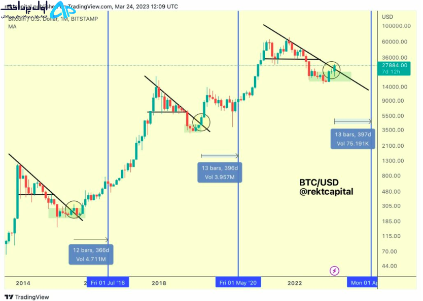 تکنیکال بیت کوین 7 فروردین