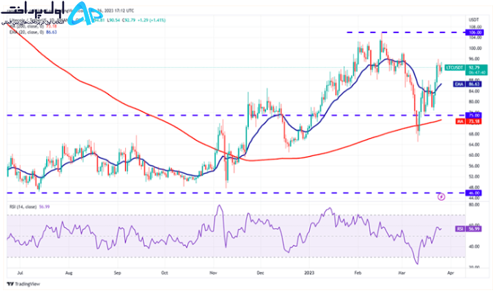 تکنیکال لایت کوین 7 فروردین