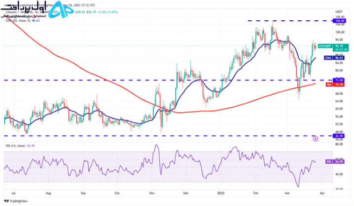 تکنیکال لایت کوین 7 فروردین