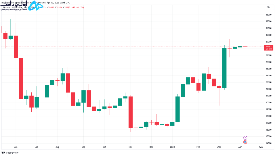 بیت کوین قبل از آمار CPI آمریکا