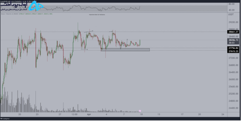 بیت کوین قبل از آمار CPI آمریکا