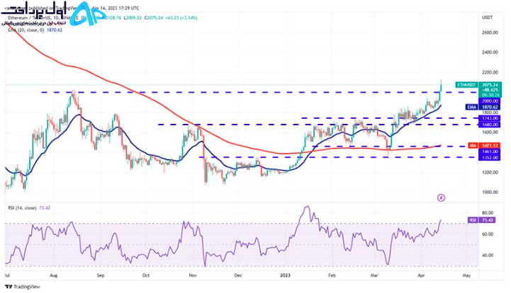 تکنیکال بیت کوین و اتریوم 26 فروردین