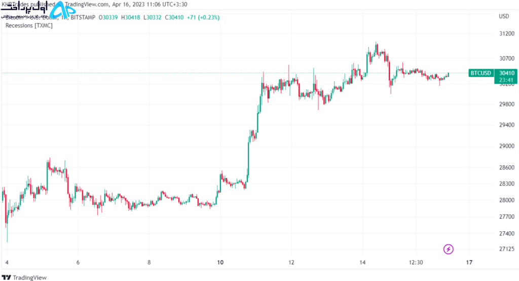 تکنیکال بیت کوین 27 فروردین