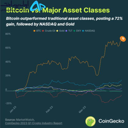بهترین ارزهای دیجیتال 3 ماه اول 2023