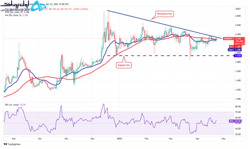 تحلیل تکنیکال تن کوین (TON) 4 اردیبهشت
