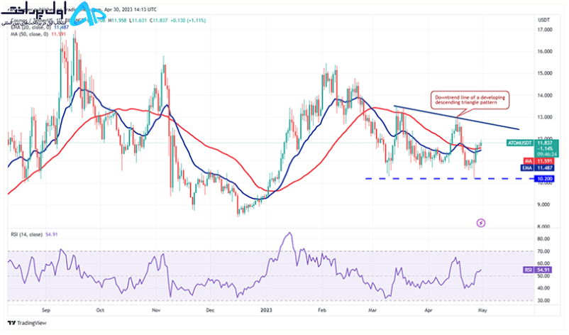 تکنیکال اتم (ATOM) 11 اردیبهشت