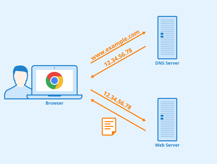 DNS چیست