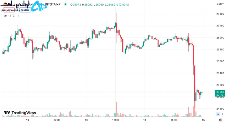 دلایل سقوط بیت کوین 25 خرداد 1402